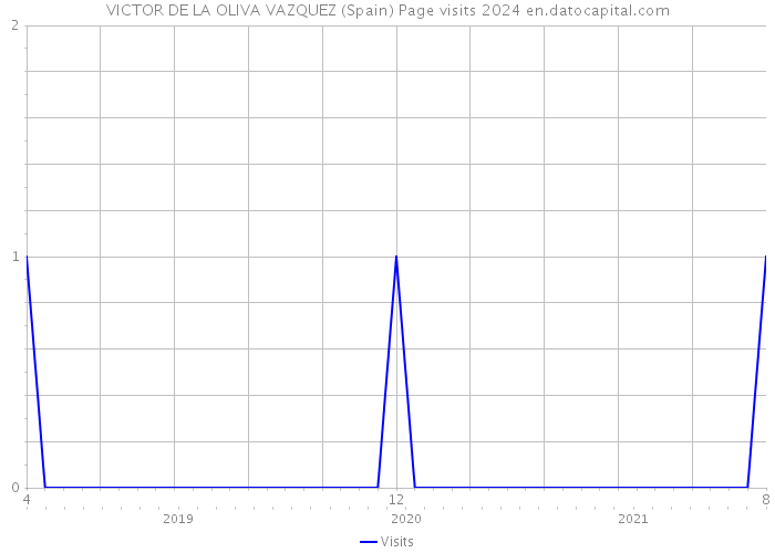 VICTOR DE LA OLIVA VAZQUEZ (Spain) Page visits 2024 