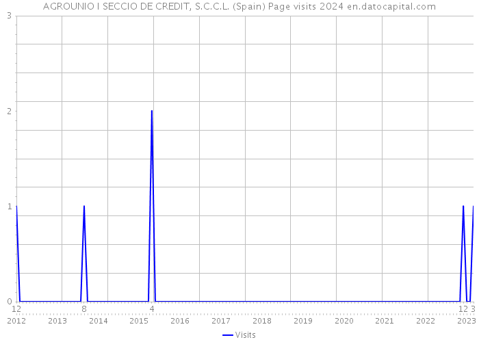 AGROUNIO I SECCIO DE CREDIT, S.C.C.L. (Spain) Page visits 2024 