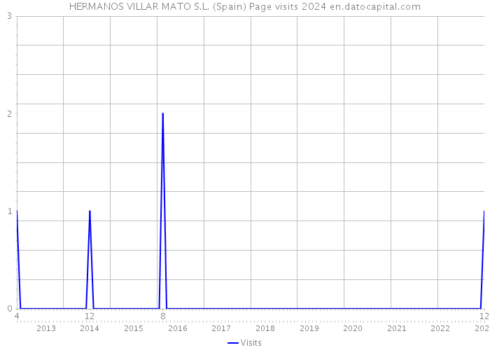 HERMANOS VILLAR MATO S.L. (Spain) Page visits 2024 