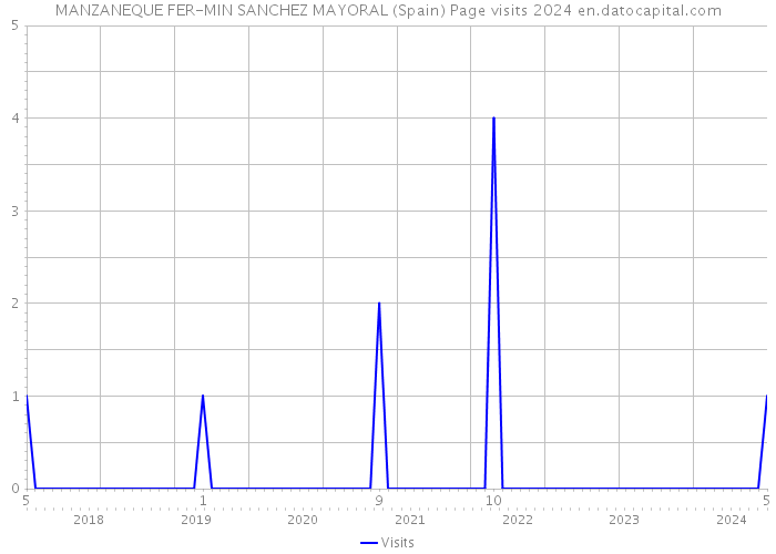 MANZANEQUE FER-MIN SANCHEZ MAYORAL (Spain) Page visits 2024 