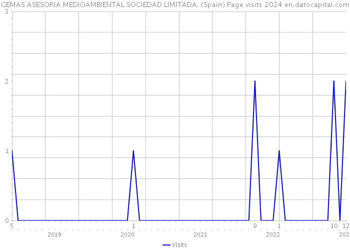 GEMAS ASESORIA MEDIOAMBIENTAL SOCIEDAD LIMITADA. (Spain) Page visits 2024 