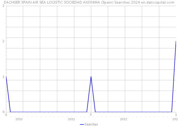 DACHSER SPAIN AIR SEA LOGISTIC SOCIEDAD ANONIMA (Spain) Searches 2024 