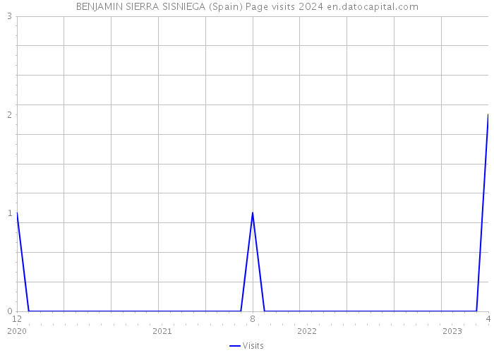 BENJAMIN SIERRA SISNIEGA (Spain) Page visits 2024 