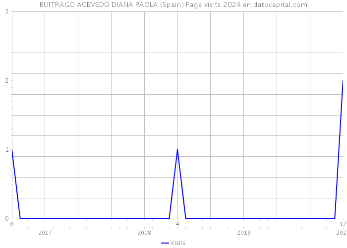 BUITRAGO ACEVEDO DIANA PAOLA (Spain) Page visits 2024 