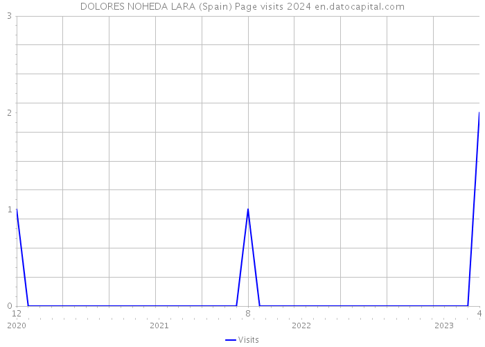 DOLORES NOHEDA LARA (Spain) Page visits 2024 