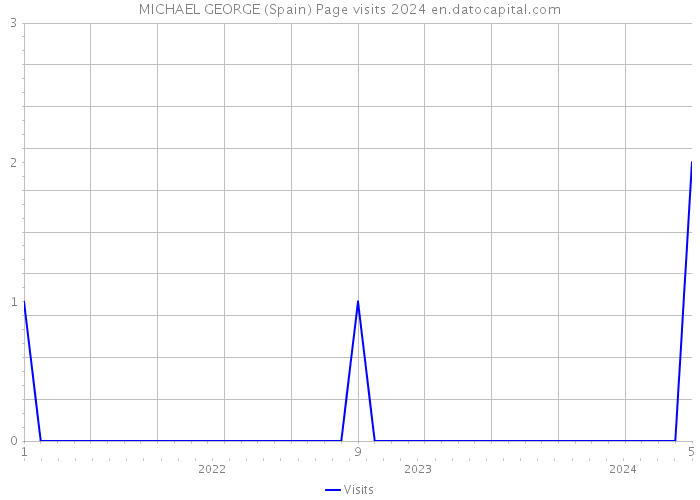 MICHAEL GEORGE (Spain) Page visits 2024 