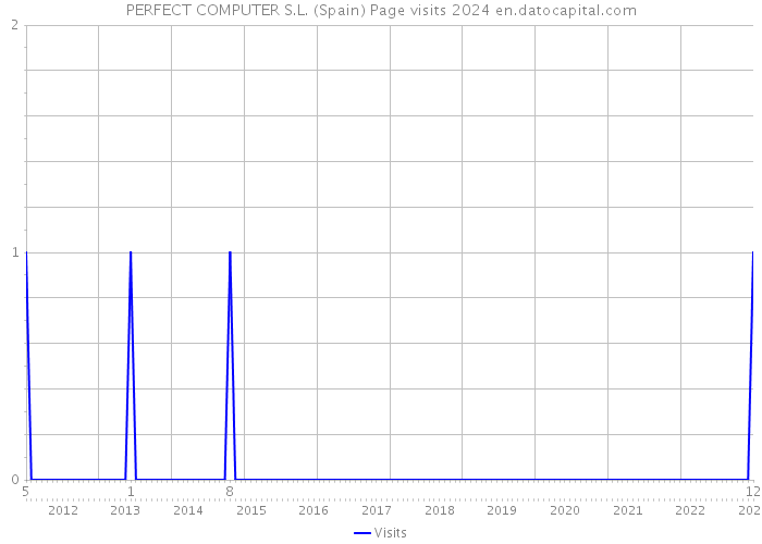 PERFECT COMPUTER S.L. (Spain) Page visits 2024 