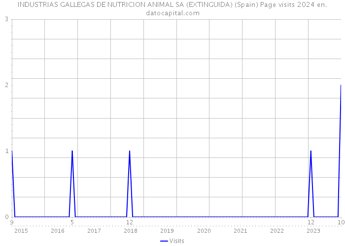 INDUSTRIAS GALLEGAS DE NUTRICION ANIMAL SA (EXTINGUIDA) (Spain) Page visits 2024 