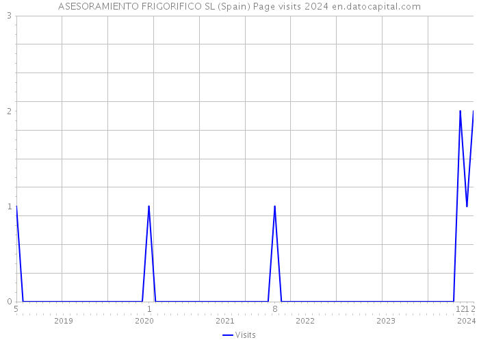 ASESORAMIENTO FRIGORIFICO SL (Spain) Page visits 2024 