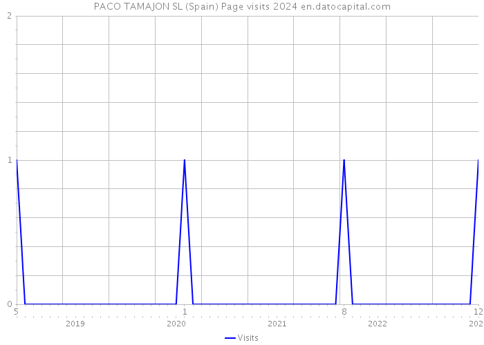 PACO TAMAJON SL (Spain) Page visits 2024 