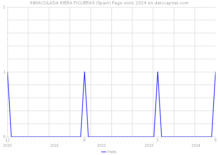 INMACULADA RIERA FIGUERAS (Spain) Page visits 2024 