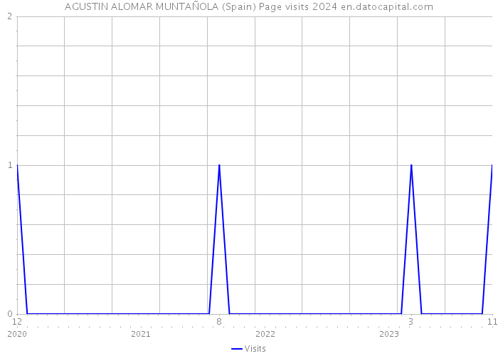 AGUSTIN ALOMAR MUNTAÑOLA (Spain) Page visits 2024 
