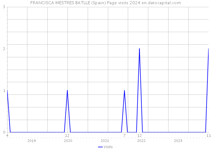 FRANCISCA MESTRES BATLLE (Spain) Page visits 2024 
