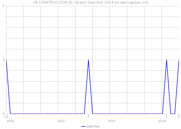 CB CONSTRUCCION SC (Spain) Searches 2024 