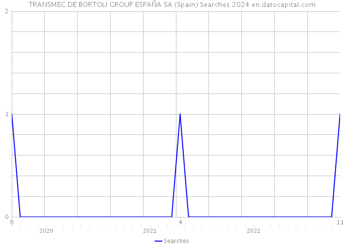 TRANSMEC DE BORTOLI GROUP ESPAÑA SA (Spain) Searches 2024 