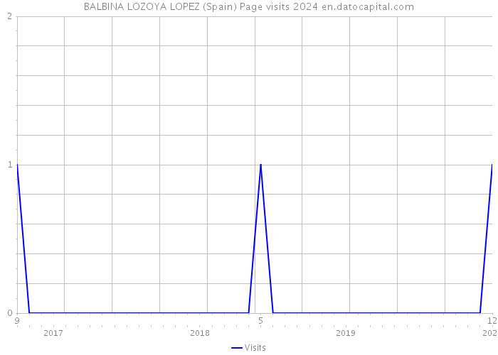 BALBINA LOZOYA LOPEZ (Spain) Page visits 2024 