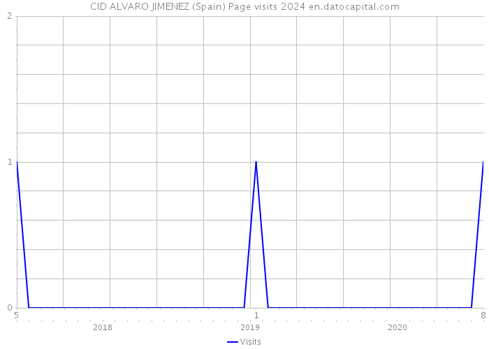 CID ALVARO JIMENEZ (Spain) Page visits 2024 