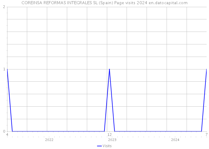 COREINSA REFORMAS INTEGRALES SL (Spain) Page visits 2024 