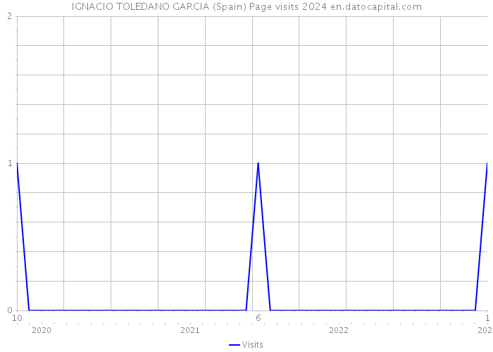 IGNACIO TOLEDANO GARCIA (Spain) Page visits 2024 