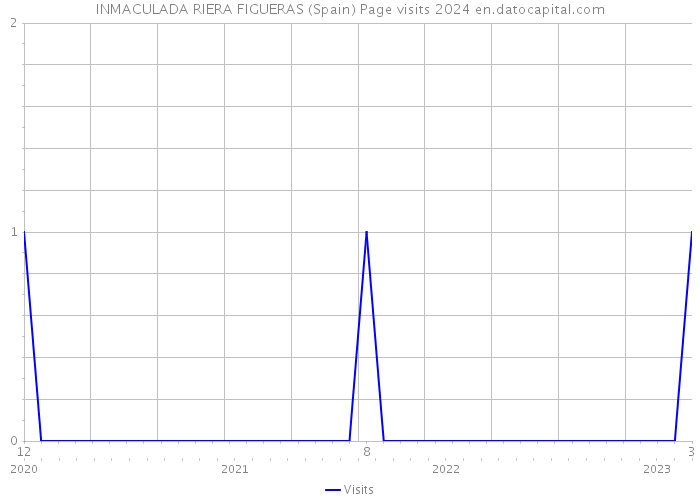 INMACULADA RIERA FIGUERAS (Spain) Page visits 2024 