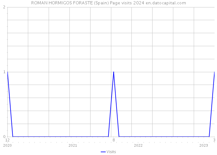 ROMAN HORMIGOS FORASTE (Spain) Page visits 2024 
