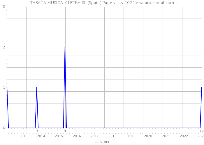 TABATA MUSICA Y LETRA SL (Spain) Page visits 2024 