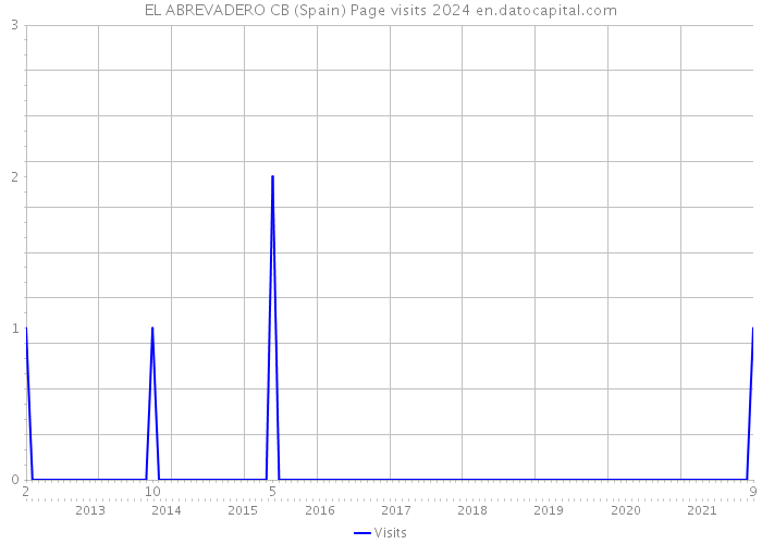 EL ABREVADERO CB (Spain) Page visits 2024 