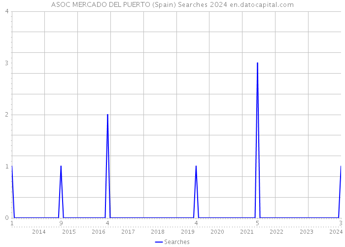 ASOC MERCADO DEL PUERTO (Spain) Searches 2024 