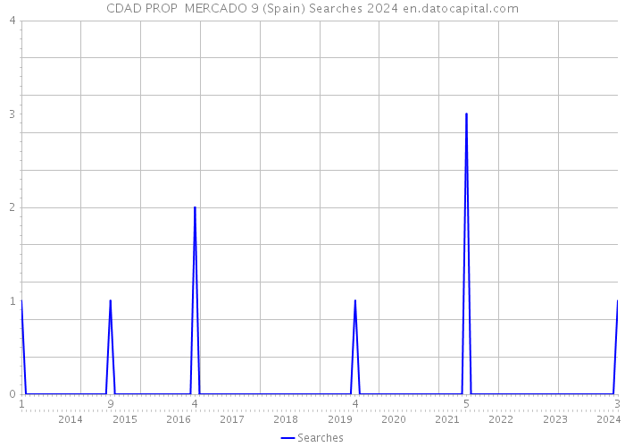 CDAD PROP MERCADO 9 (Spain) Searches 2024 
