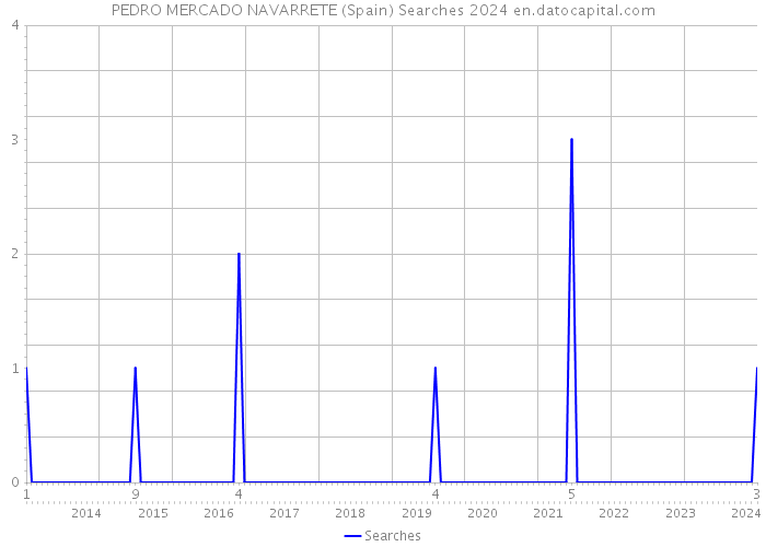 PEDRO MERCADO NAVARRETE (Spain) Searches 2024 