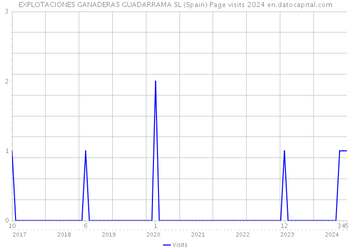 EXPLOTACIONES GANADERAS GUADARRAMA SL (Spain) Page visits 2024 