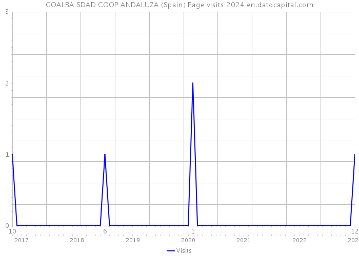 COALBA SDAD COOP ANDALUZA (Spain) Page visits 2024 