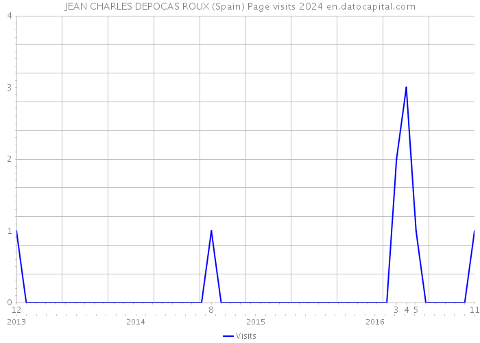 JEAN CHARLES DEPOCAS ROUX (Spain) Page visits 2024 