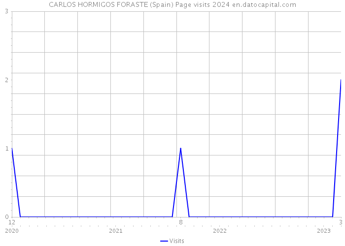 CARLOS HORMIGOS FORASTE (Spain) Page visits 2024 