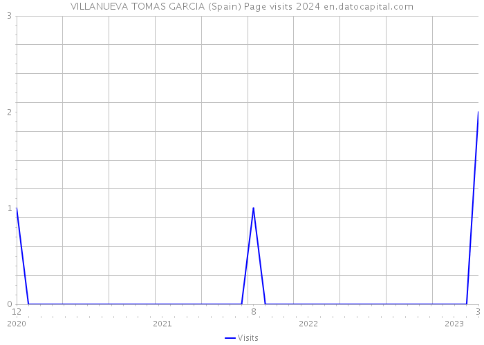 VILLANUEVA TOMAS GARCIA (Spain) Page visits 2024 