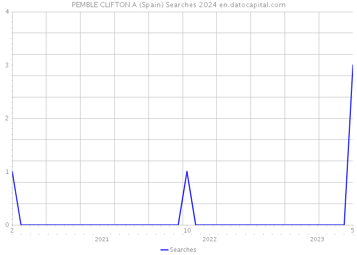 PEMBLE CLIFTON A (Spain) Searches 2024 