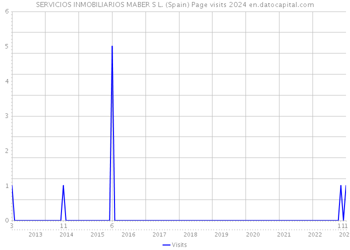 SERVICIOS INMOBILIARIOS MABER S L. (Spain) Page visits 2024 