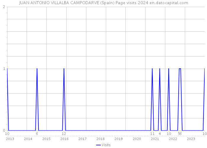 JUAN ANTONIO VILLALBA CAMPODARVE (Spain) Page visits 2024 
