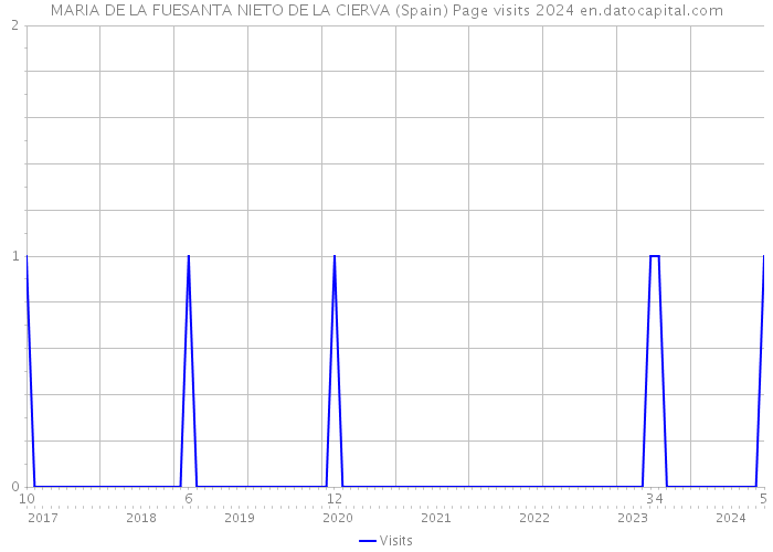 MARIA DE LA FUESANTA NIETO DE LA CIERVA (Spain) Page visits 2024 