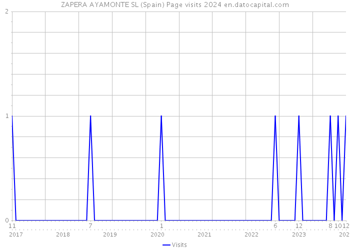 ZAPERA AYAMONTE SL (Spain) Page visits 2024 
