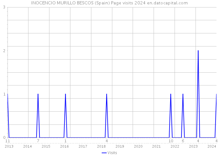 INOCENCIO MURILLO BESCOS (Spain) Page visits 2024 