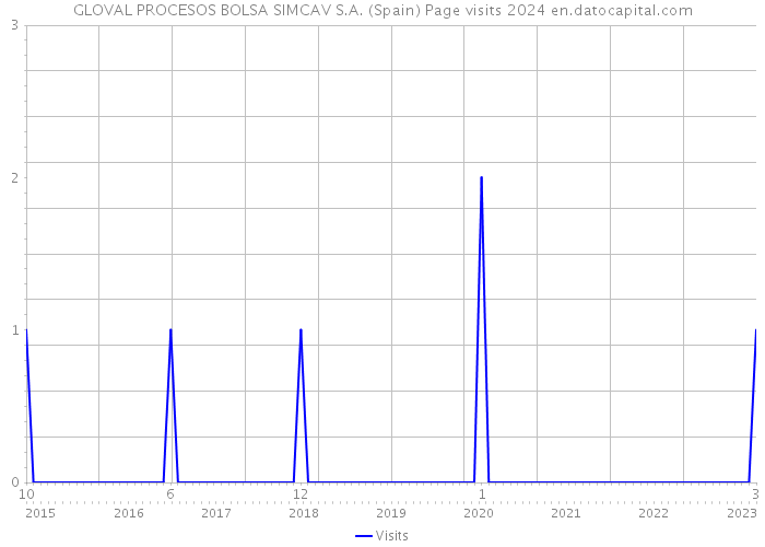 GLOVAL PROCESOS BOLSA SIMCAV S.A. (Spain) Page visits 2024 