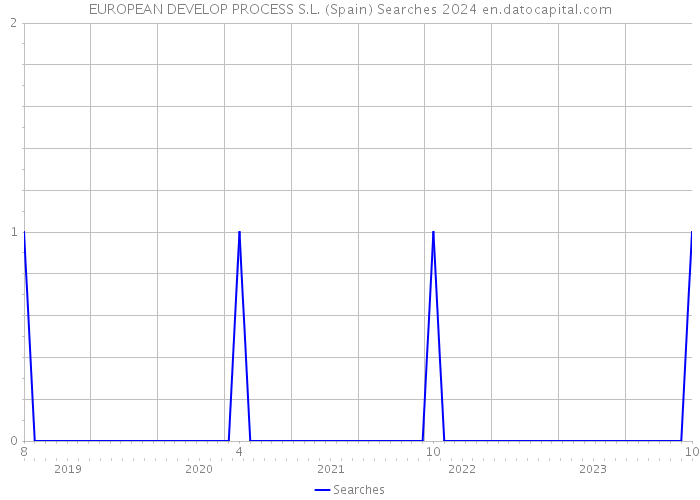 EUROPEAN DEVELOP PROCESS S.L. (Spain) Searches 2024 