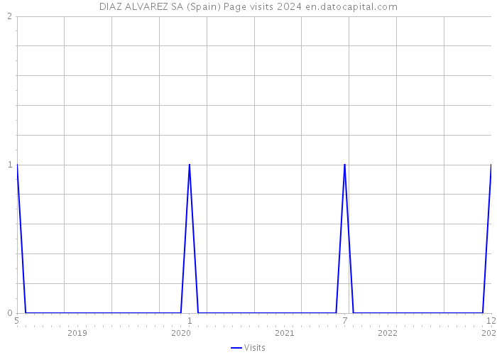 DIAZ ALVAREZ SA (Spain) Page visits 2024 