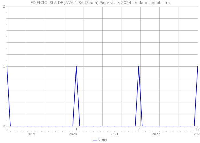 EDIFICIO ISLA DE JAVA 1 SA (Spain) Page visits 2024 