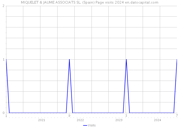 MIQUELET & JAUME ASSOCIATS SL. (Spain) Page visits 2024 