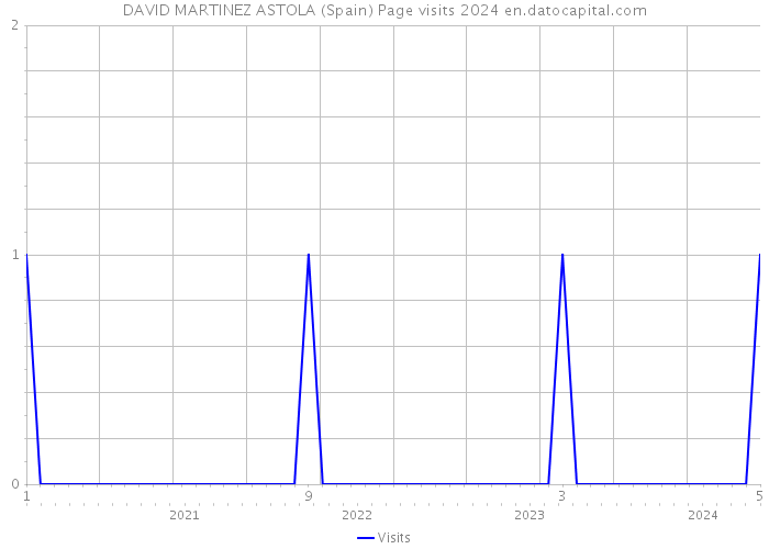 DAVID MARTINEZ ASTOLA (Spain) Page visits 2024 