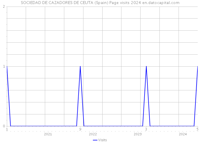 SOCIEDAD DE CAZADORES DE CEUTA (Spain) Page visits 2024 