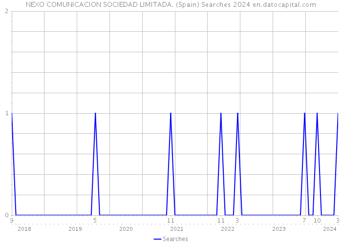NEXO COMUNICACION SOCIEDAD LIMITADA. (Spain) Searches 2024 