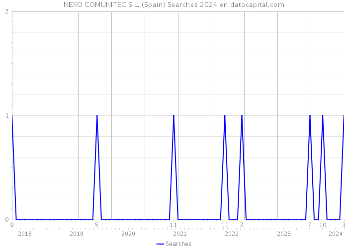 NEXO COMUNITEC S.L. (Spain) Searches 2024 